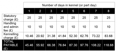 dog cost table