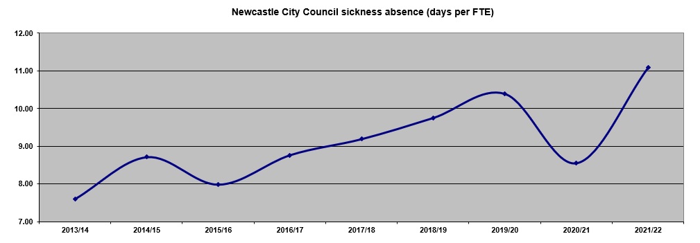 A line graph showing the average number of days off sick per staff member at Newcastle City Council from 2013 to 2022.