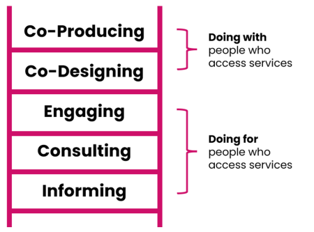 A ladder with rungs which are labelled with different types of participation. Starting at the bottom, it says "Informing", then "Consulting", then "Engaging", then "Co-Designing" then "Co-Producing" at the top.