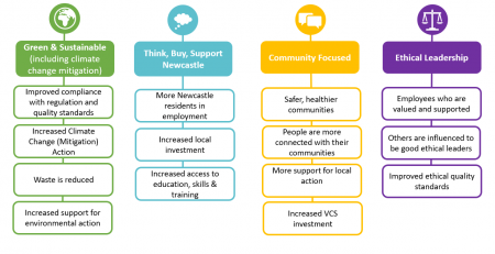 Social Value Outcomes Framework